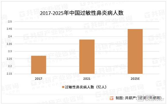 鼻炎患者数量