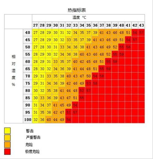 温湿度变化