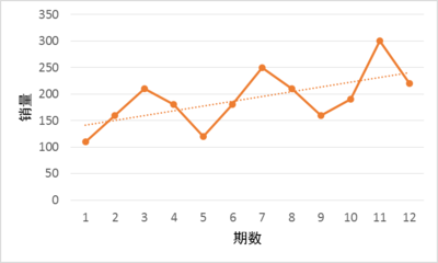 季节性变化