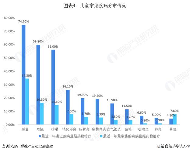 儿童发病率