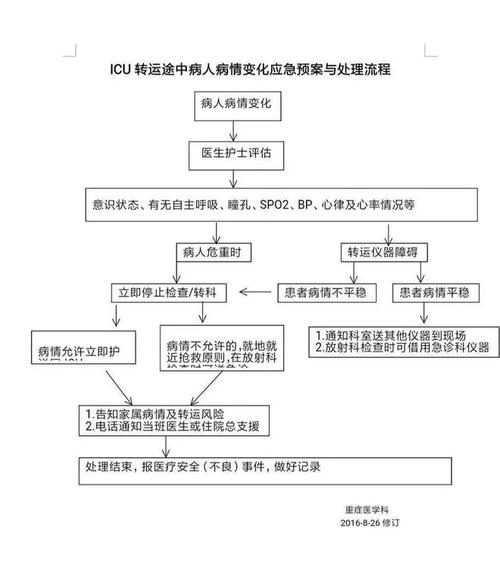 病情变化