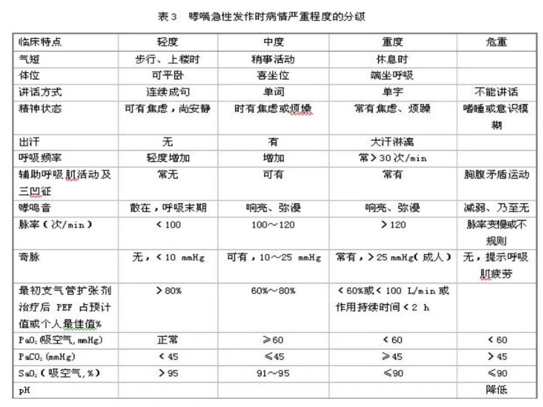 病情严重程度