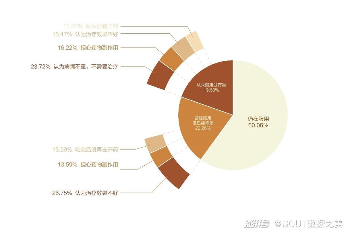 诊疗现状