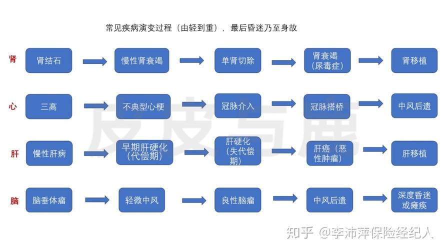 转变疾病