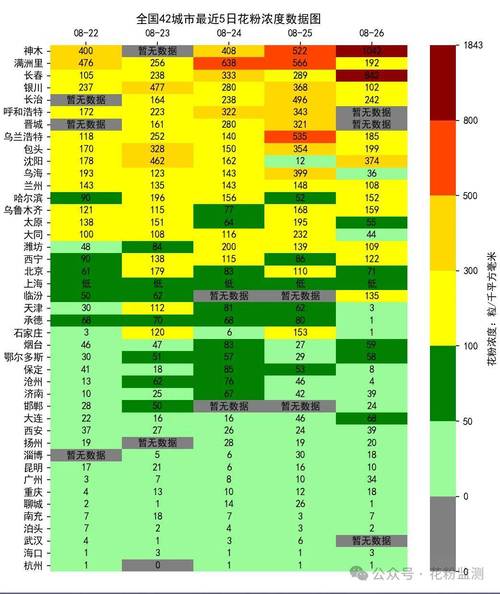 花粉浓度