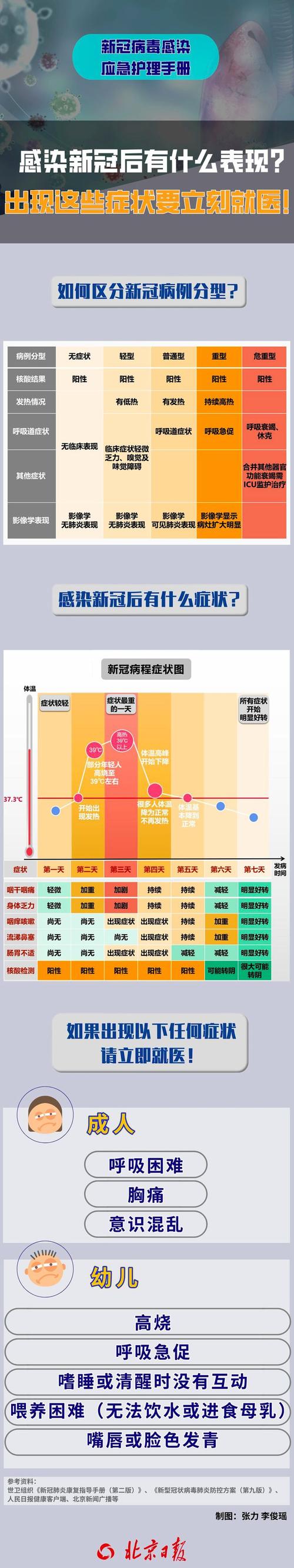  病程表现