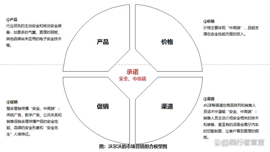 销售策略