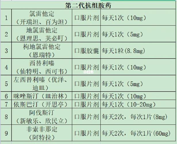  抗组胺成分